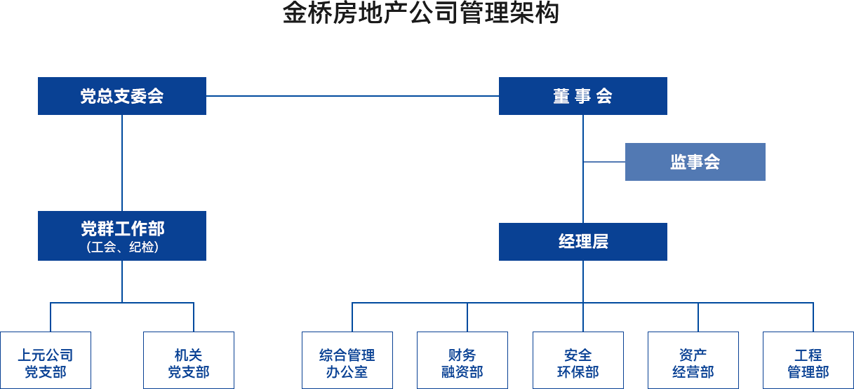 金桥房地产公司管理架构