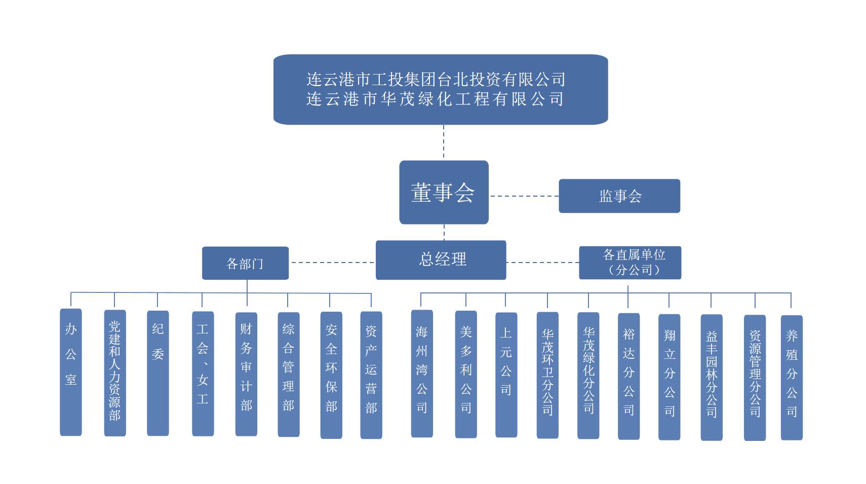 组织架构111